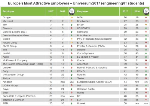 EMAE 2017 - Top 50 Engineering-IT students