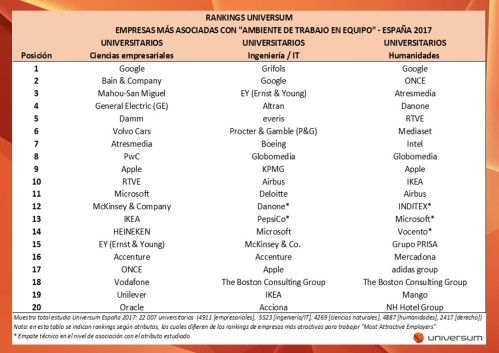 Empresas mas asociadas con TRABAJO EN EQUIPO- Espana 2017 (Universum)
