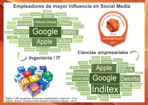 Most engaging employers en Social Media - Espana 2017 (Universum)