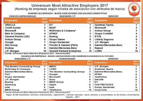 Top 10 salarios España 2017 (Universum)