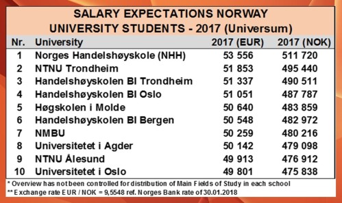 Salary expectations Norway 2017 - Universum