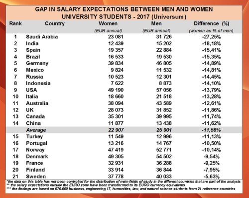 Salary gender gaps countries - 2017 - Universum