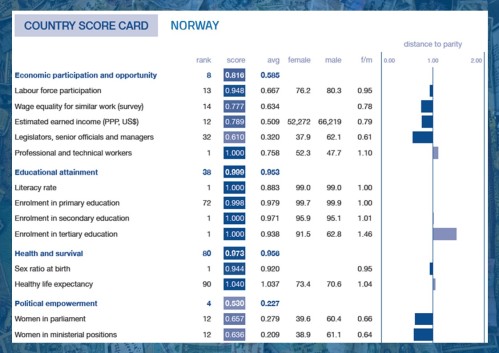 WEF - Gender Gap Index - country scorecard Norway 2017