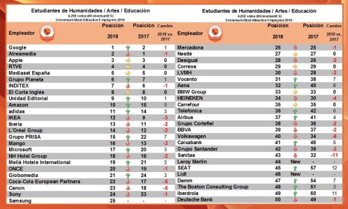 Universum 2018 - Top 50 - humanidades