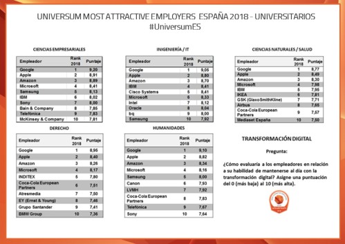 Universum Most Attractive Employers 2018 - Puntajes transformación digital