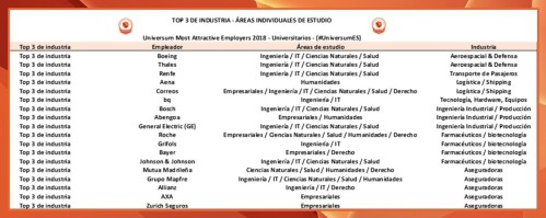 Universum Most Attractive Employers - Top 3 de industria - 3