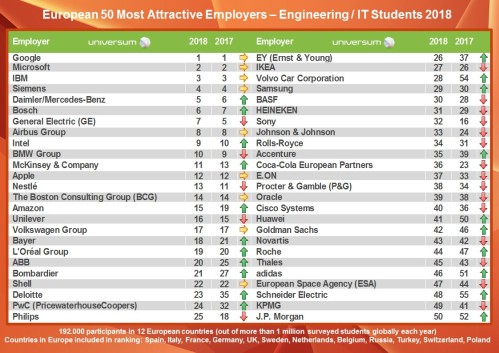 Europe Most Attractive Employers 2018 - Universum (technical students)