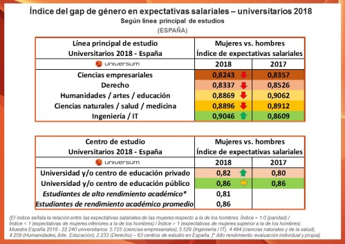 Gap expectativas salariales universitarios (España) - Universum 2018 - feb 2019