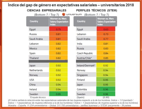 Gap expectativas salariales universitarios (Global) - Universum 2018 - feb 2019